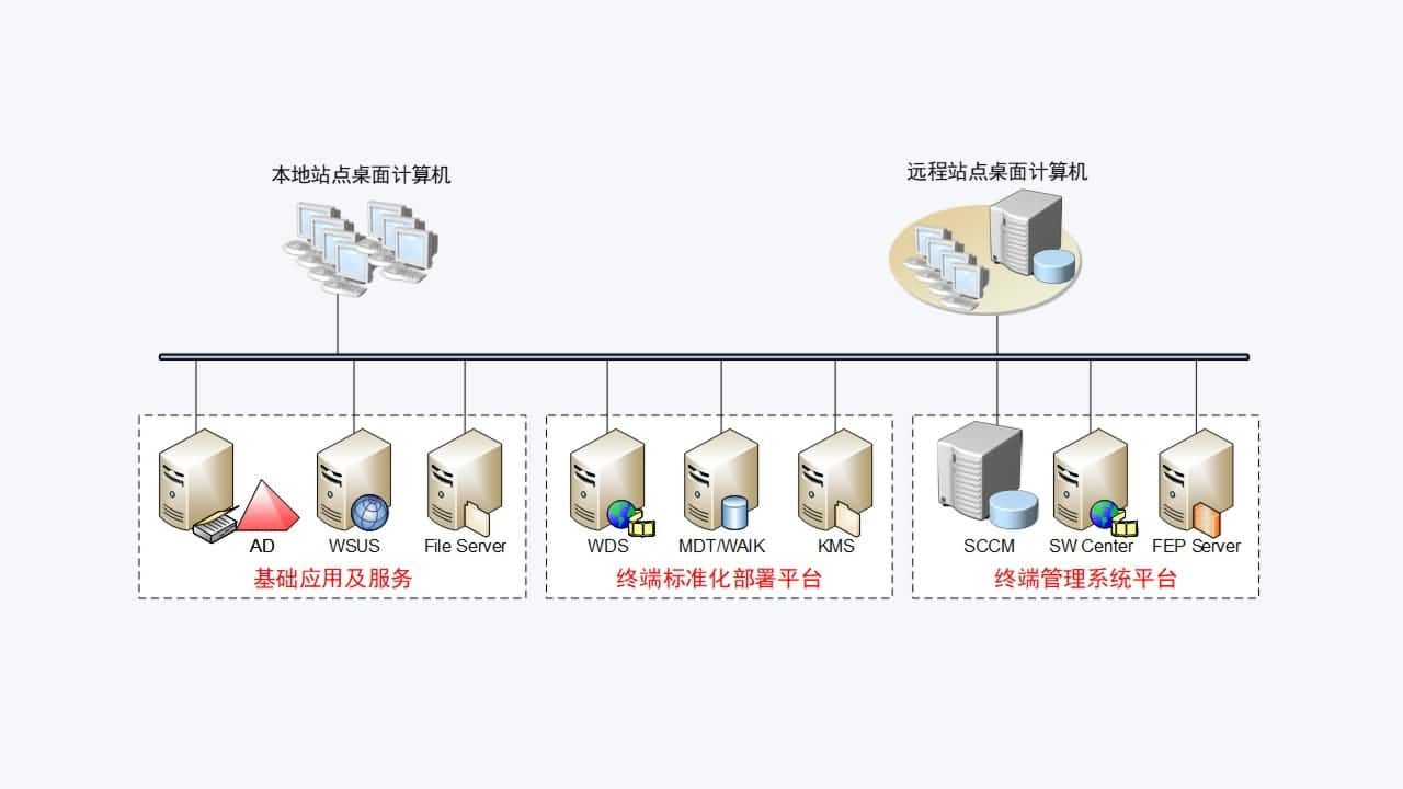 系统建设