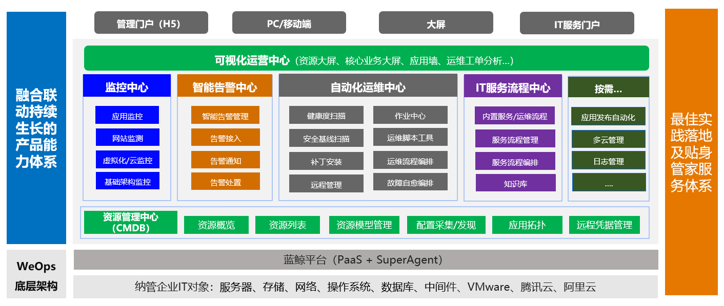 产品架构