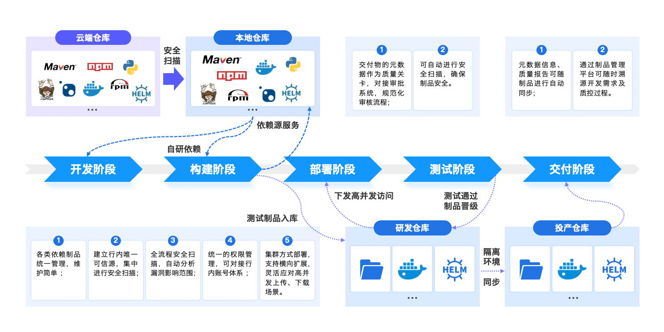 构建企业唯一可信源