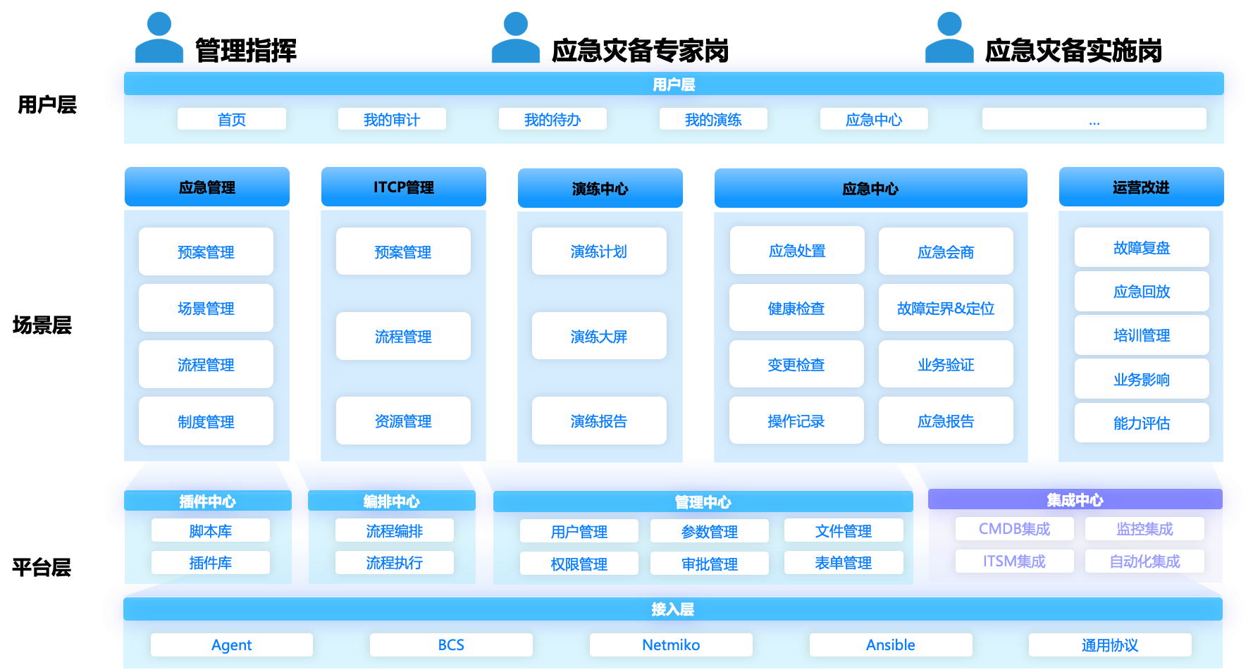 应用运维自动化解决计划